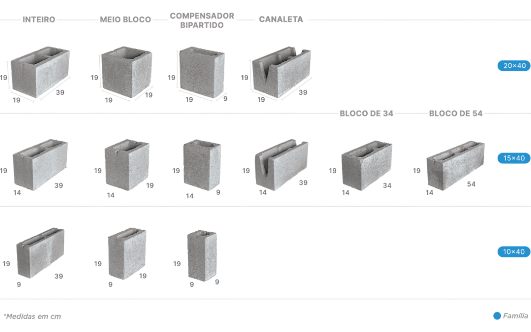comparativo de blocos